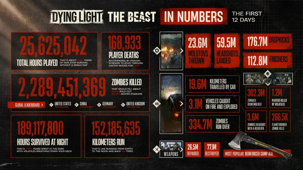 Po 12 dnech v Dying Light The Beast padly miliardy zombíků! Techland se chlubí statistikami 8 Po 12 dnech v Dying Light: The Beast padly miliardy zombíků! Techland se chlubí statistikami
