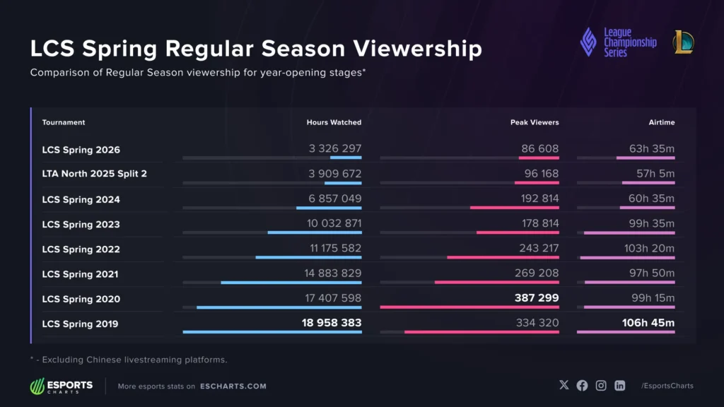 LCS Spring 2026 (statistika)