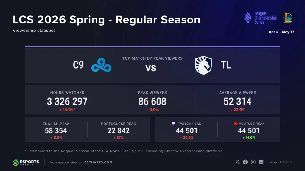 LCS Spring 2026 (statistika)